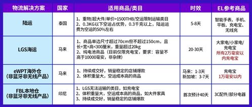 電子產(chǎn)品全球銷量激增，東南亞六國潛力爆款深度解析